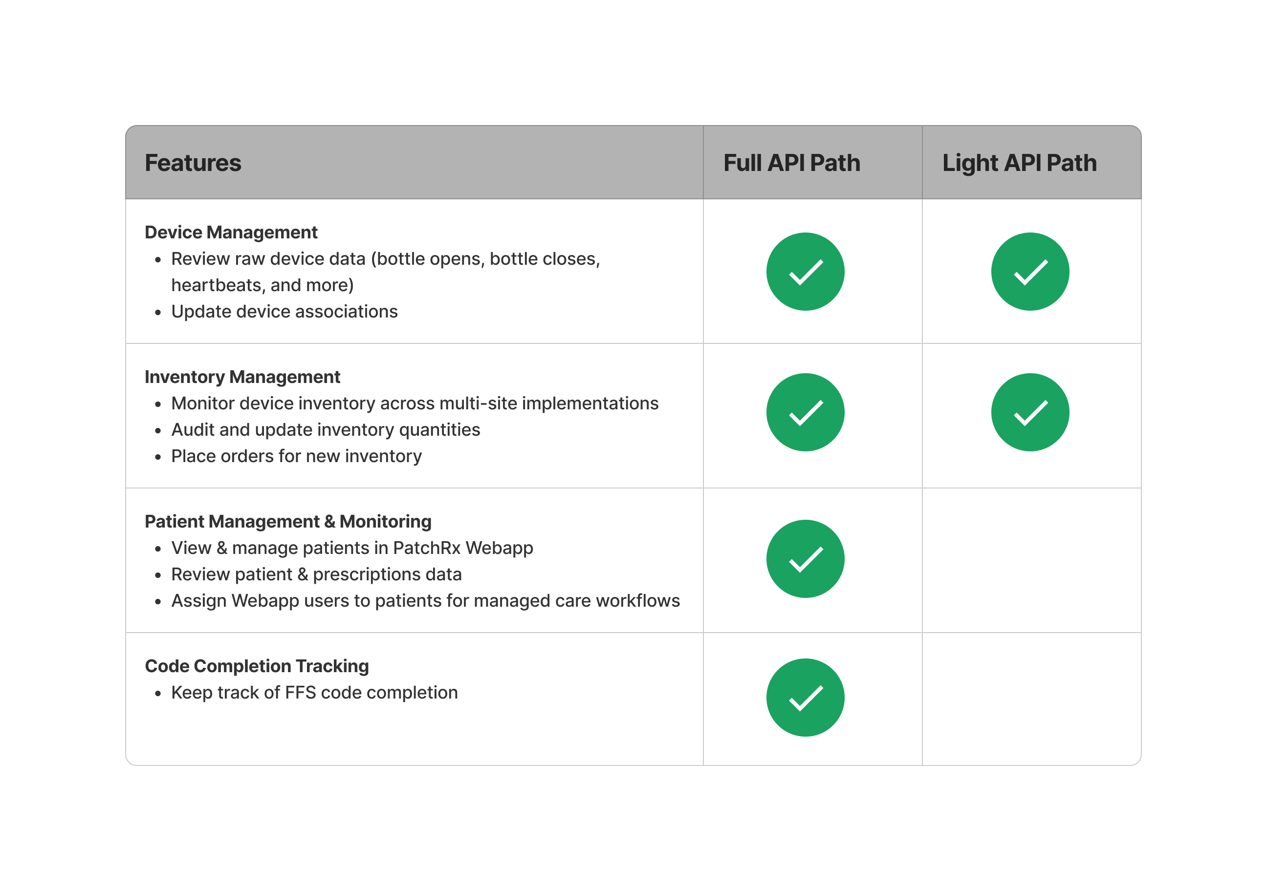 PatchRx API Paths